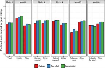 Predicting Public Attitudes Toward Gene Editing of Germlines: The Impact of Moral and Hereditary Concern in Human and Animal Applications